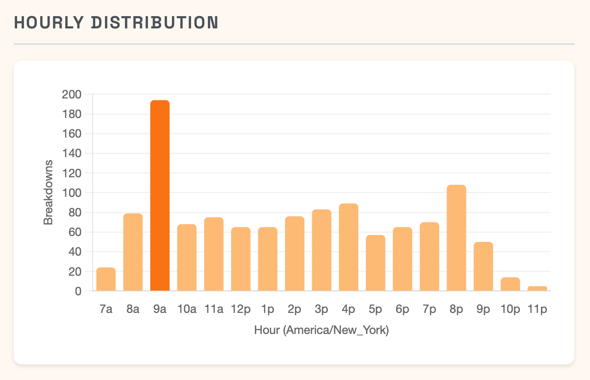 Bar chart showing hourly breakdown distribution across theme parks. The 9 AM bar is nearly triple the height of every other hour, towering at roughly 190 breakdowns compared to 60-90 for other hours.