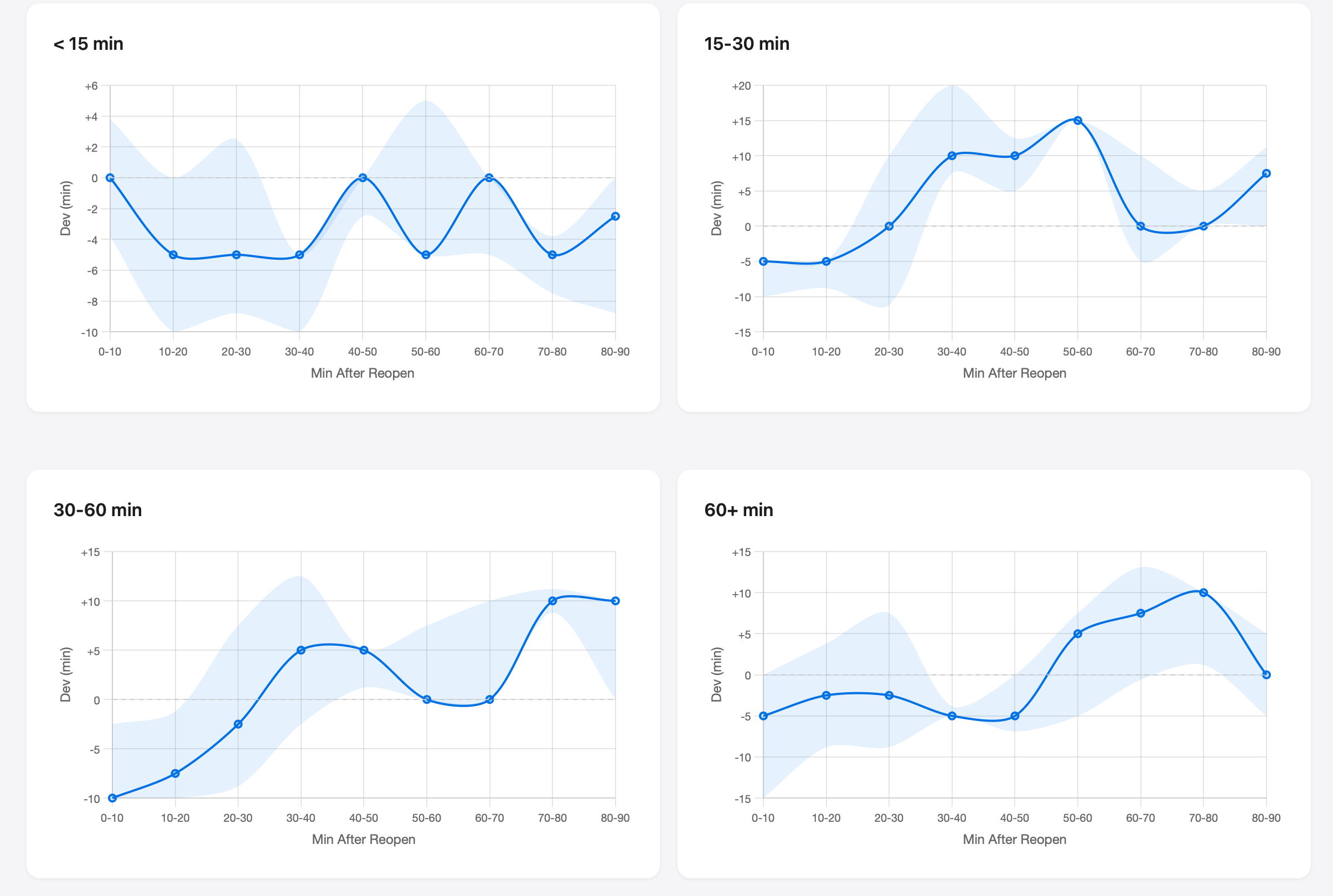 Four-panel chart showing wait time deviation after ride reopening, broken down by breakdown duration: under 15 min, 15-30 min, 30-60 min, and 60+ min