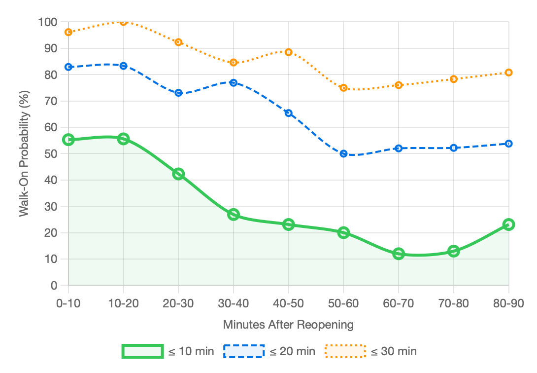 Walk-on probability chart for Astro Orbiter showing probability decay over 90 minutes after reopening at three wait thresholds